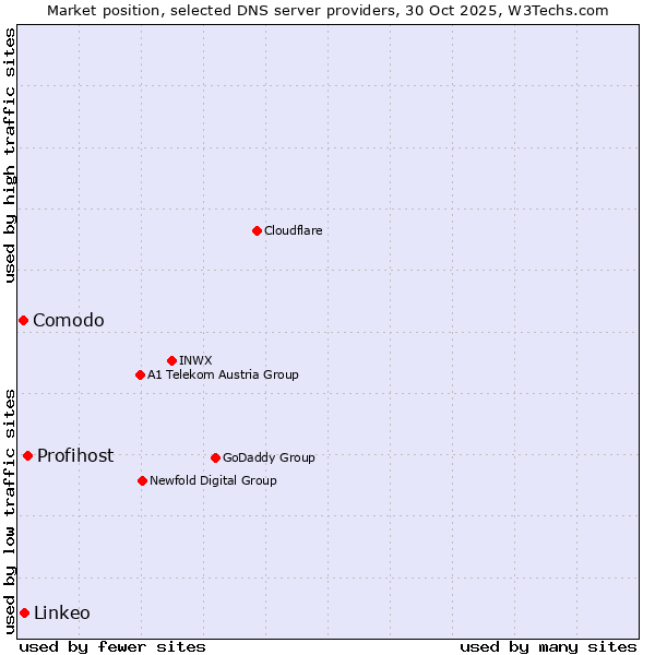 Market position of Profihost vs. Linkeo vs. Comodo