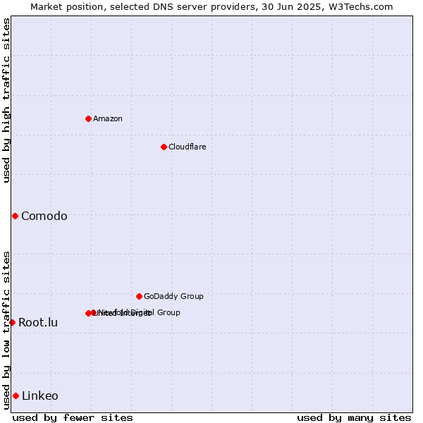 Market position of Linkeo vs. Comodo vs. Root.lu