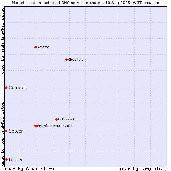 Market position of Linkeo vs. Setcor vs. Comodo