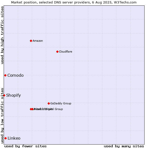 Market position of Linkeo vs. Comodo vs. Shopify