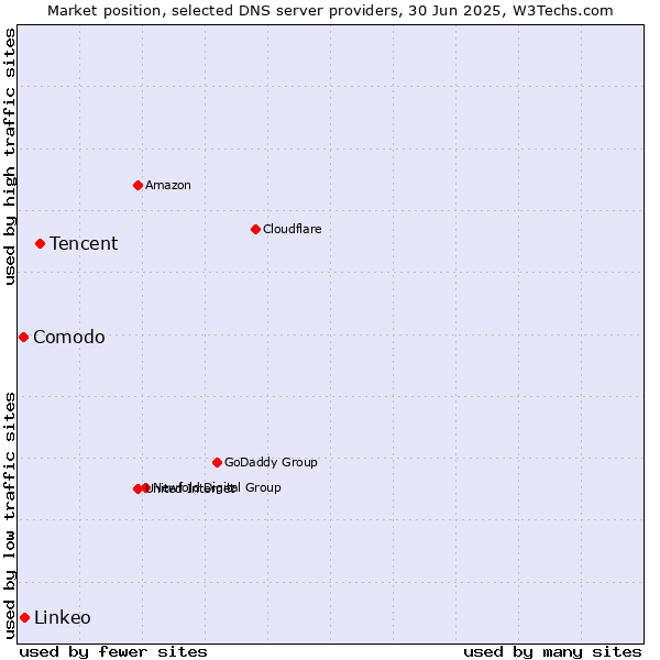 Market position of Tencent vs. Linkeo vs. Comodo
