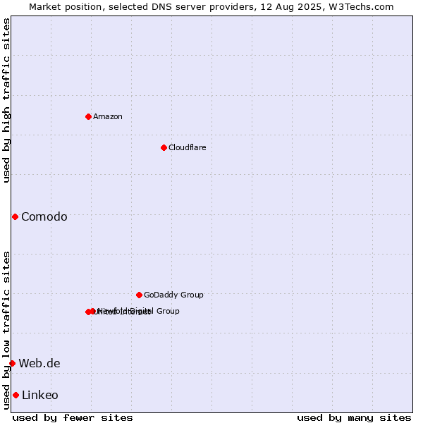 Market position of Linkeo vs. Comodo vs. Web.de