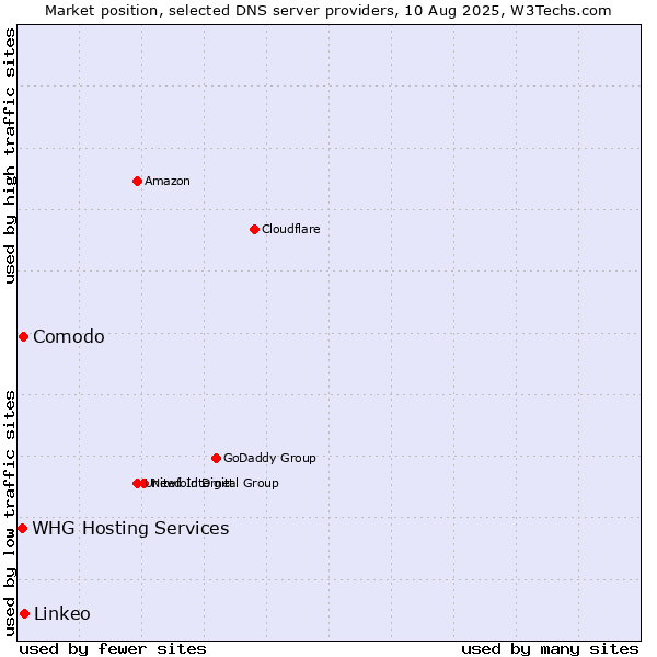 Market position of Linkeo vs. Comodo vs. WHG Hosting Services