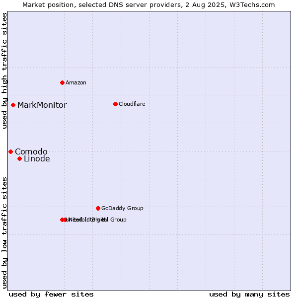 Market position of Linode vs. MarkMonitor vs. Comodo