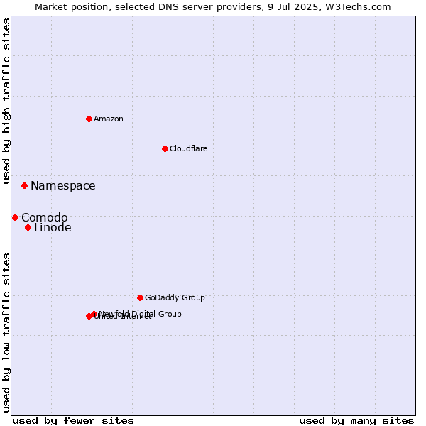 Market position of Linode vs. Namespace vs. Comodo