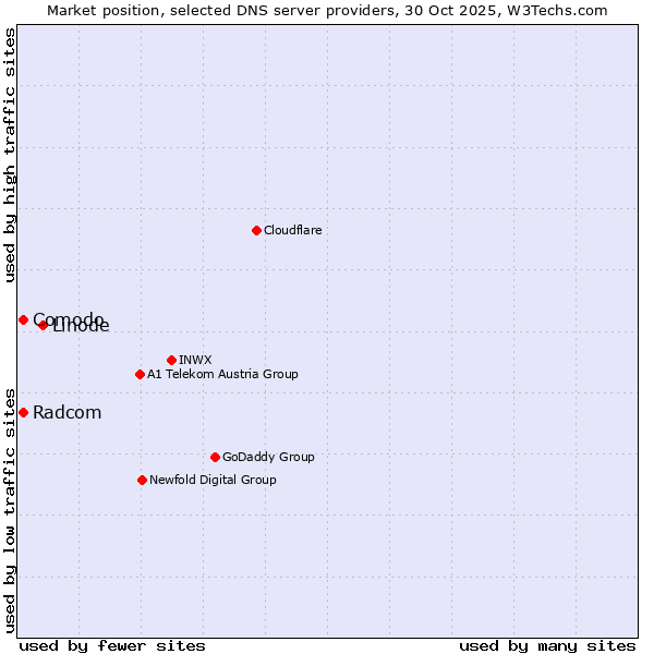 Market position of Linode vs. Comodo vs. Radcom