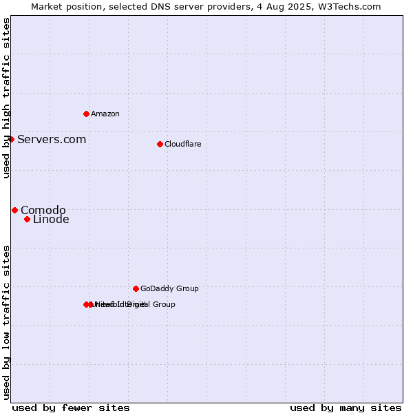 Market position of Linode vs. Comodo vs. Servers.com