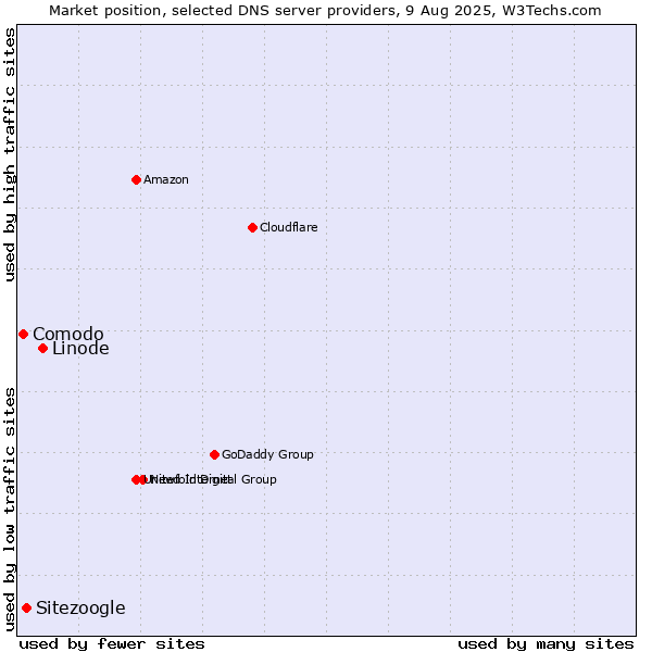 Market position of Linode vs. Sitezoogle vs. Comodo