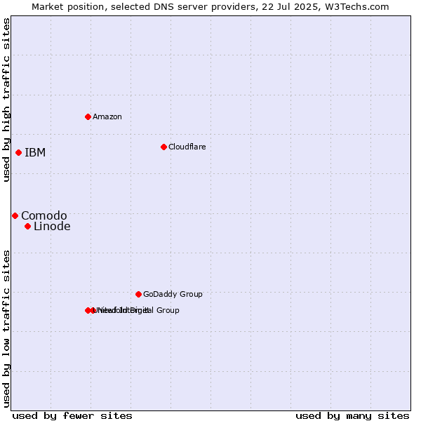 Market position of Linode vs. IBM vs. Comodo