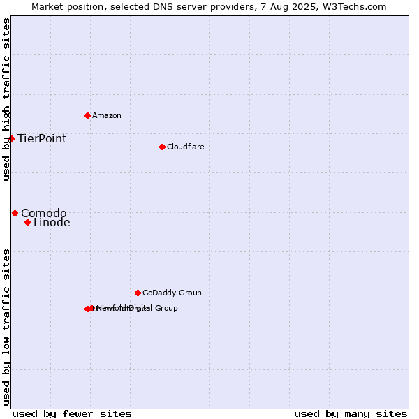 Market position of Linode vs. Comodo vs. TierPoint