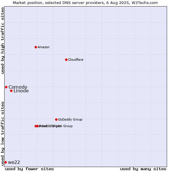 Market position of Linode vs. Comodo vs. we22
