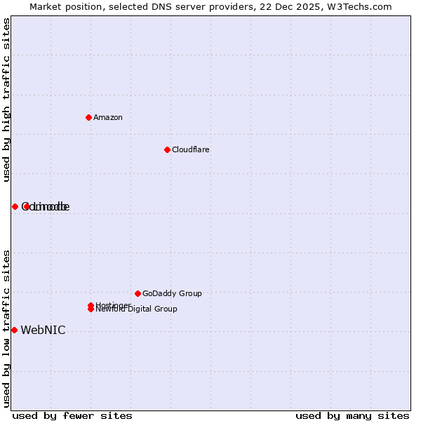 Market position of Linode vs. Comodo vs. WebNIC