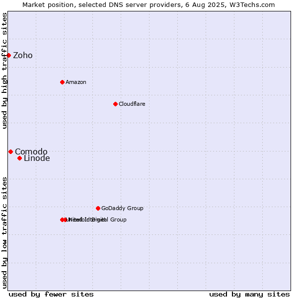 Market position of Linode vs. Comodo vs. Zoho