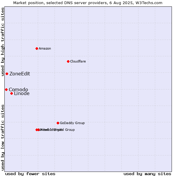 Market position of Linode vs. ZoneEdit vs. Comodo