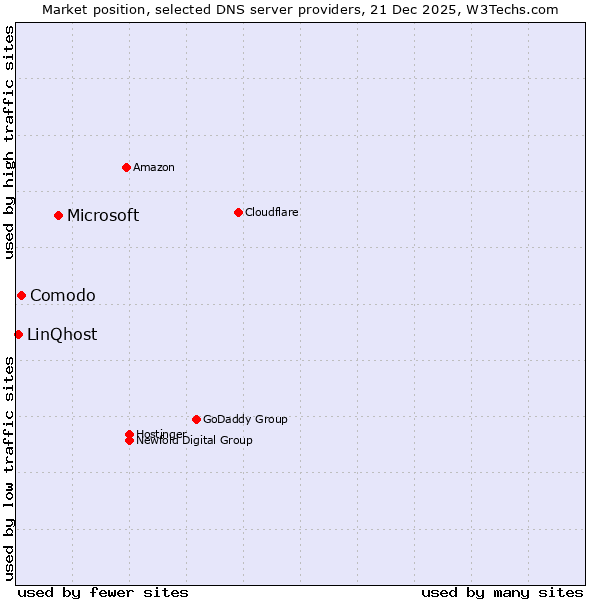Market position of Microsoft vs. Comodo vs. LinQhost
