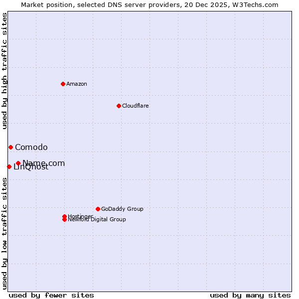 Market position of Name.com vs. Comodo vs. LinQhost