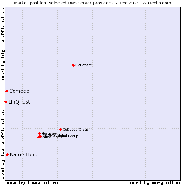 Market position of Name Hero vs. Comodo vs. LinQhost