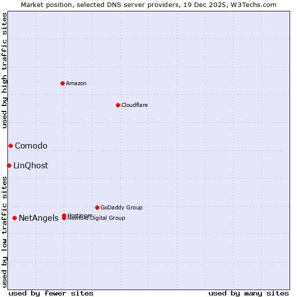 Market position of NetAngels vs. Comodo vs. LinQhost
