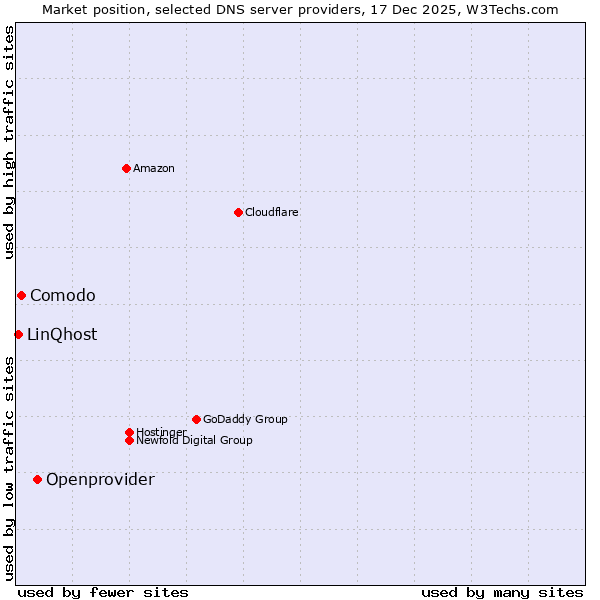 Market position of Openprovider vs. Comodo vs. LinQhost
