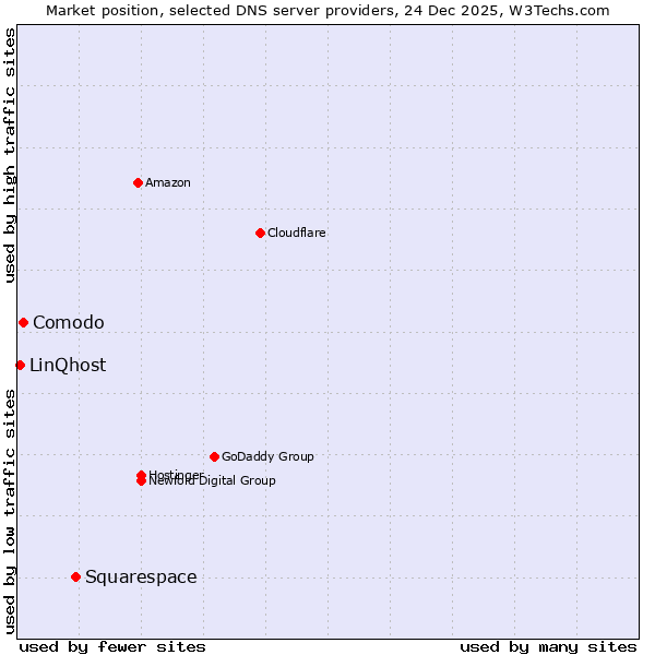 Market position of Squarespace vs. Comodo vs. LinQhost