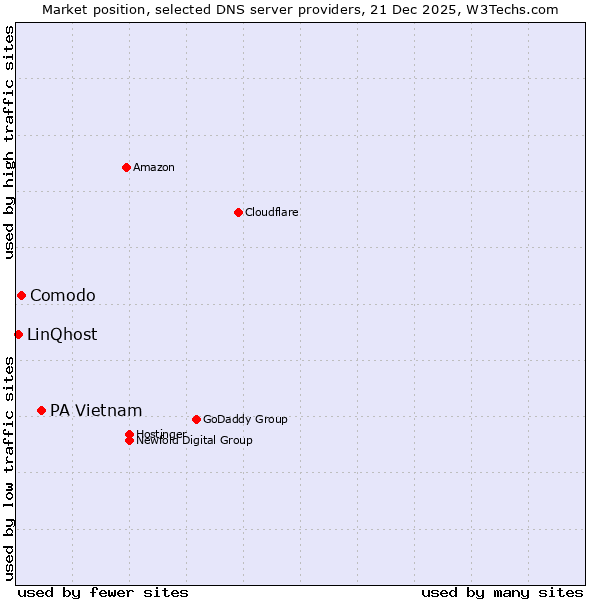 Market position of PA Vietnam vs. Comodo vs. LinQhost