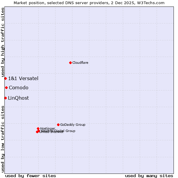 Market position of Comodo vs. 1&1 Versatel vs. LinQhost