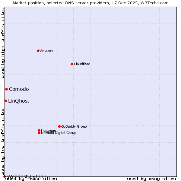 Market position of Comodo vs. LinQhost vs. Webhost Python