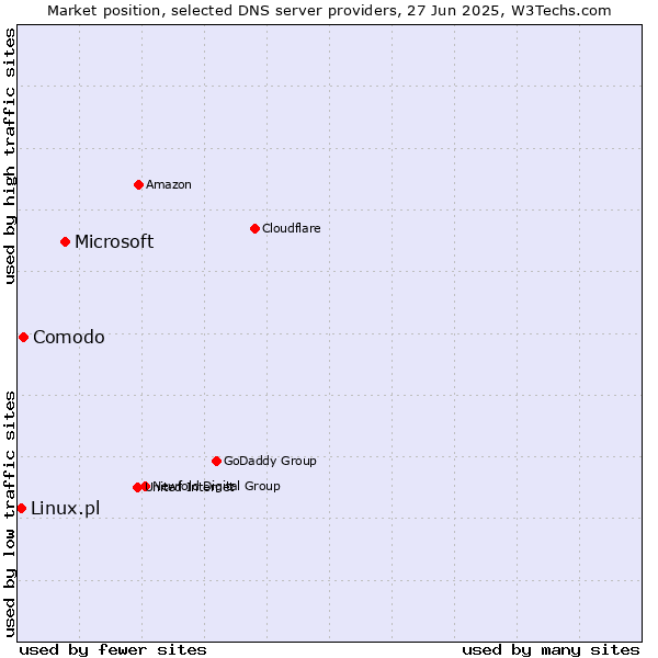 Market position of Microsoft vs. Comodo vs. Linux.pl