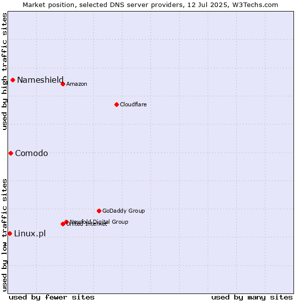 Market position of Nameshield vs. Comodo vs. Linux.pl