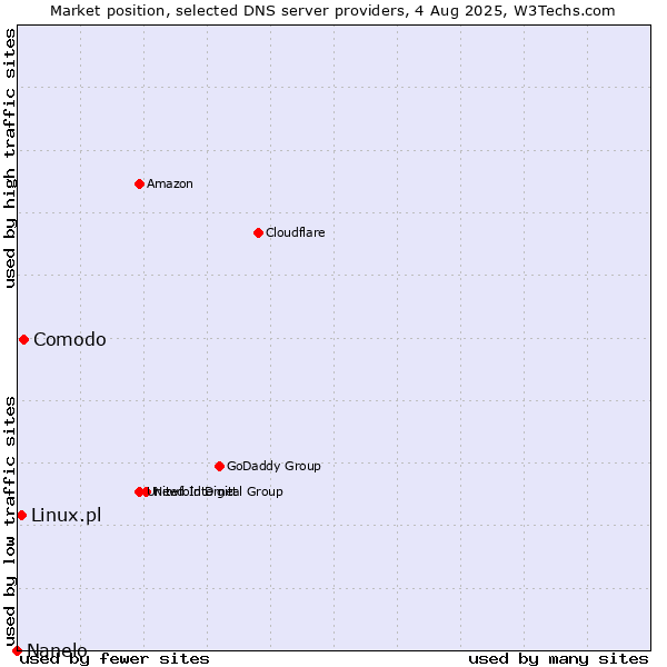 Market position of Comodo vs. Linux.pl vs. Nanelo