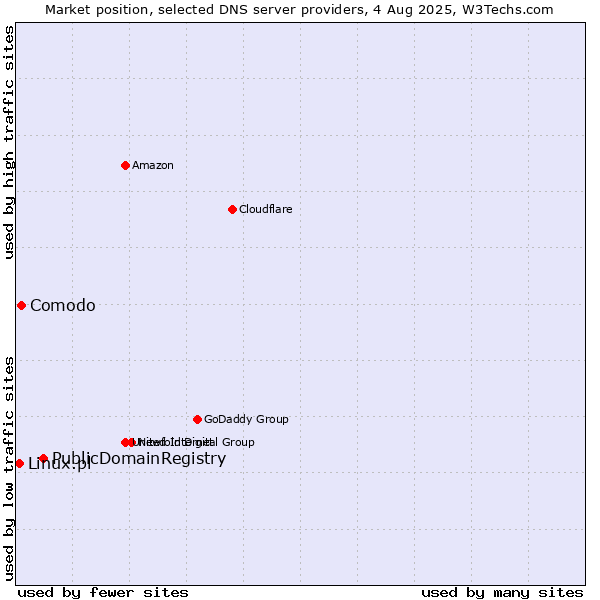Market position of PublicDomainRegistry vs. Comodo vs. Linux.pl