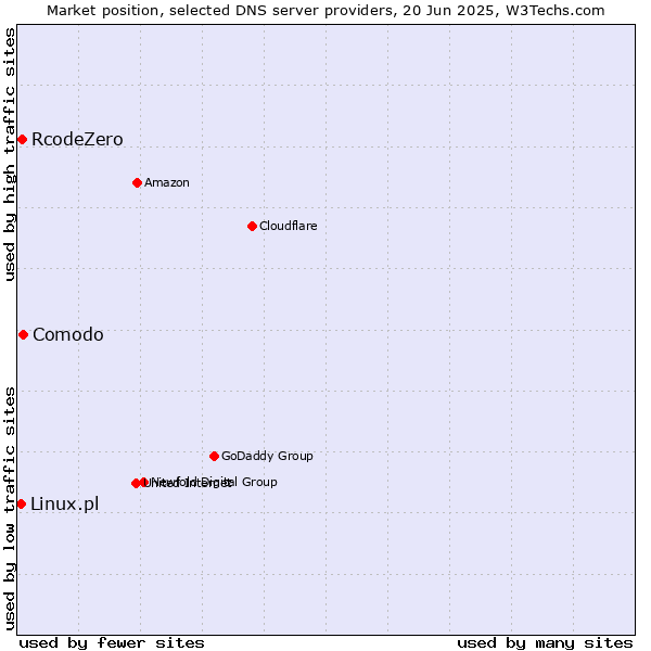 Market position of Comodo vs. RcodeZero vs. Linux.pl