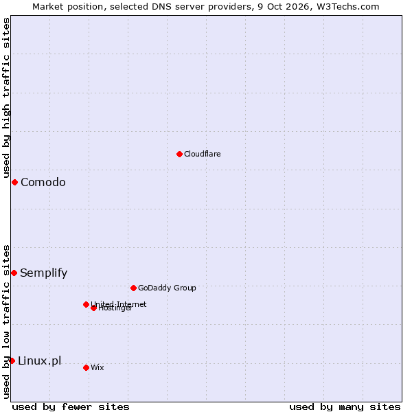 Market position of Comodo vs. Semplify vs. Linux.pl