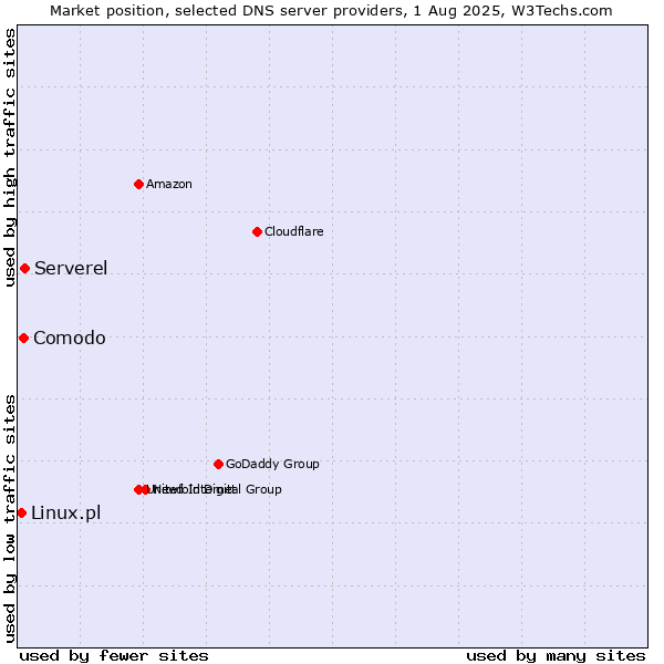 Market position of Serverel vs. Comodo vs. Linux.pl