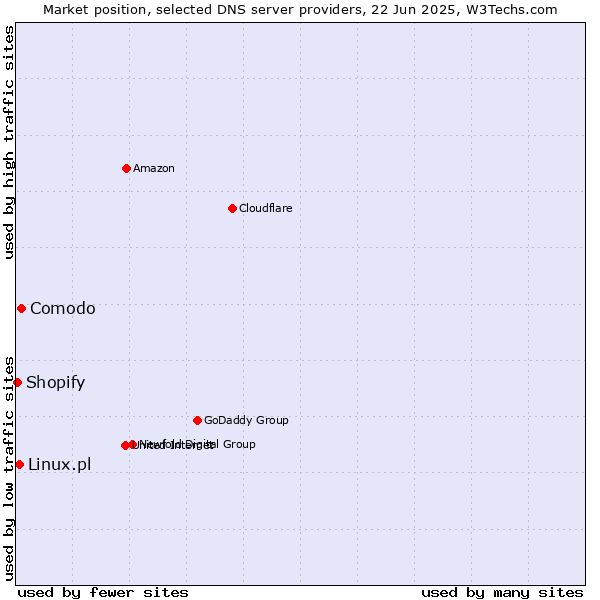 Market position of Comodo vs. Linux.pl vs. Shopify