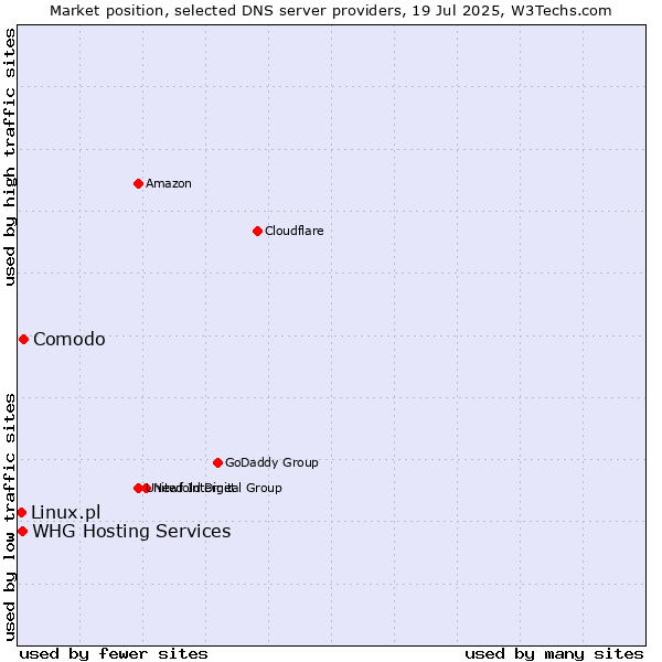 Market position of Comodo vs. Linux.pl vs. WHG Hosting Services