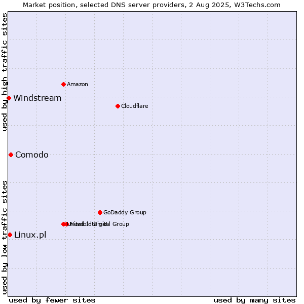 Market position of Comodo vs. Linux.pl vs. Windstream
