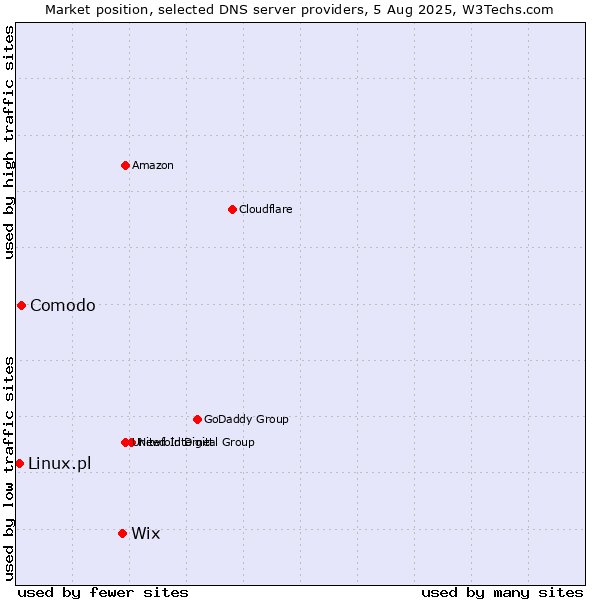 Market position of Wix vs. Comodo vs. Linux.pl
