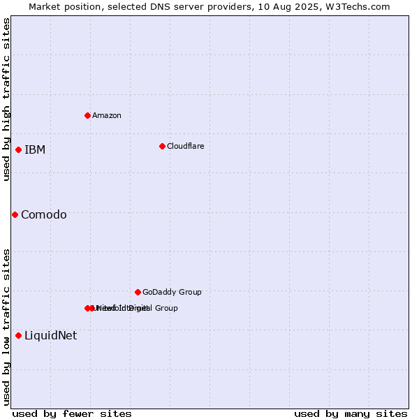 Market position of LiquidNet vs. IBM vs. Comodo
