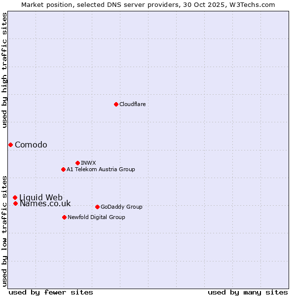 Market position of Names.co.uk vs. Liquid Web vs. Comodo