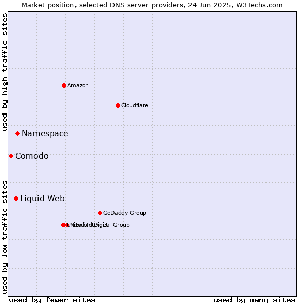 Market position of Namespace vs. Liquid Web vs. Comodo