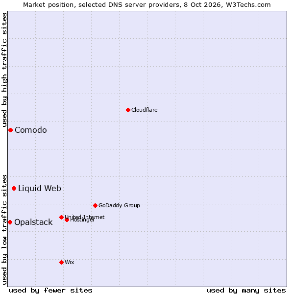 Market position of Liquid Web vs. Comodo vs. Opalstack