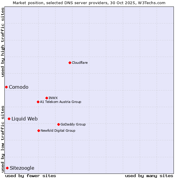 Market position of Liquid Web vs. Sitezoogle vs. Comodo