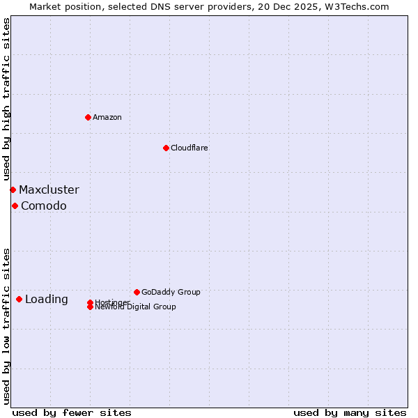 Market position of Loading vs. Comodo vs. Maxcluster