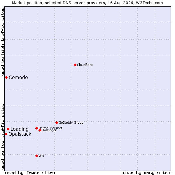 Market position of Loading vs. Comodo vs. Opalstack