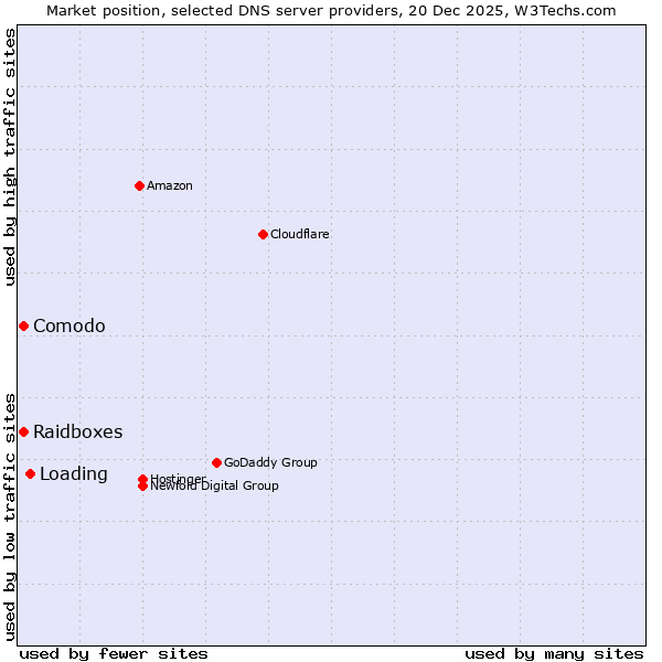 Market position of Loading vs. Raidboxes vs. Comodo