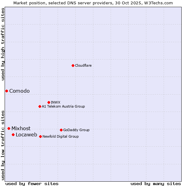 Market position of Locaweb vs. Mixhost vs. Comodo