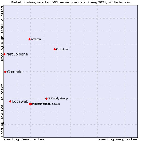 Market position of Locaweb vs. Comodo vs. NetCologne