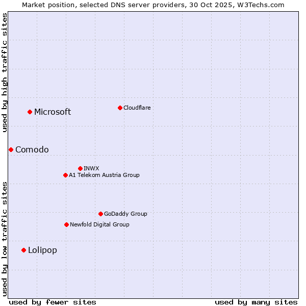 Market position of Microsoft vs. Lolipop vs. Comodo