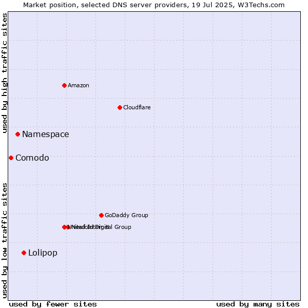 Market position of Lolipop vs. Namespace vs. Comodo